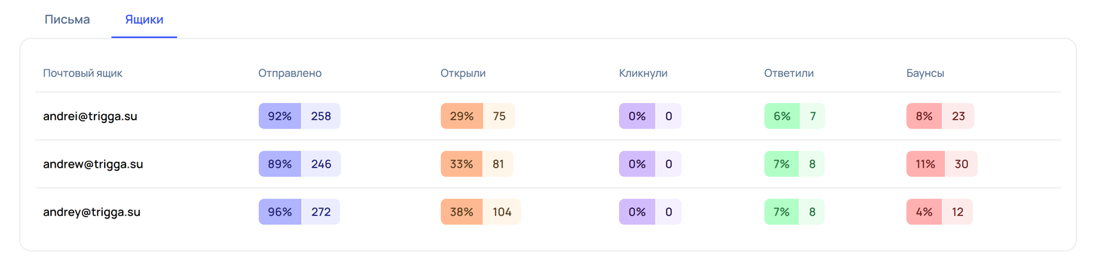 Аналитика цепочки писем