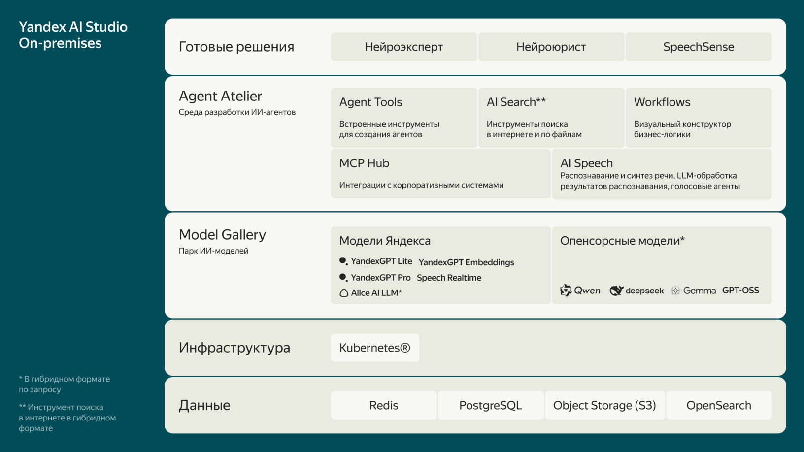 Диалоговое окно с запросом к YandexGPT Lite, суммаризация ответа про рабочие процессы в Yandex Cloud