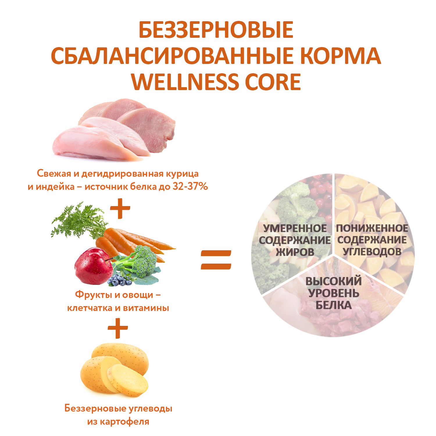 Сухой корм CORE для взрослых собак мелких пород, из индейки с курицей 5 кг