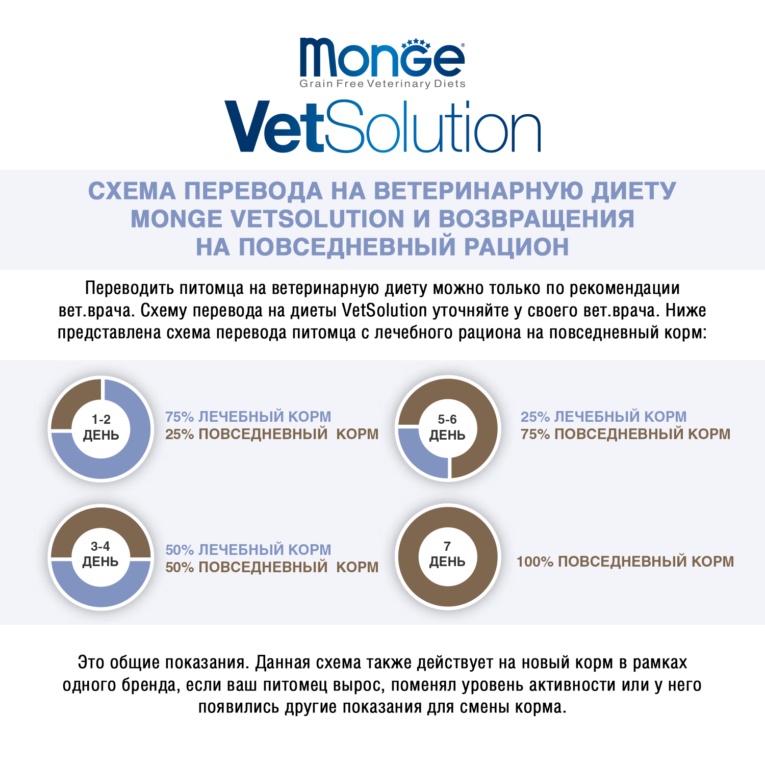 Ветеринарная диета Monge VetSolution Dog Hepatic Гепатик для собак при заболеваниях печени 2 кг