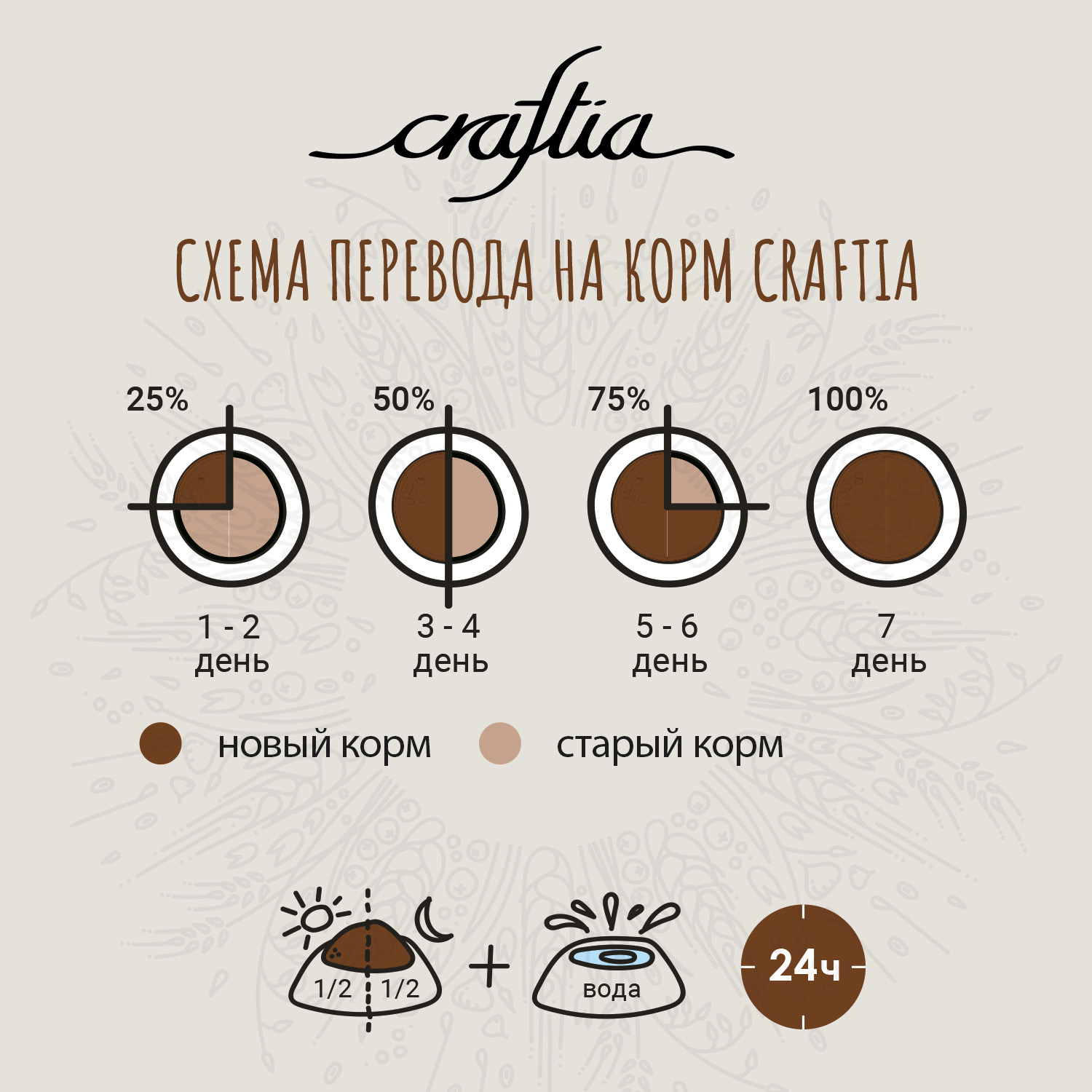 Сухой корм CRAFTIA NATURA для взрослых собак средних и крупных пород из курицы и индейки 2 кг