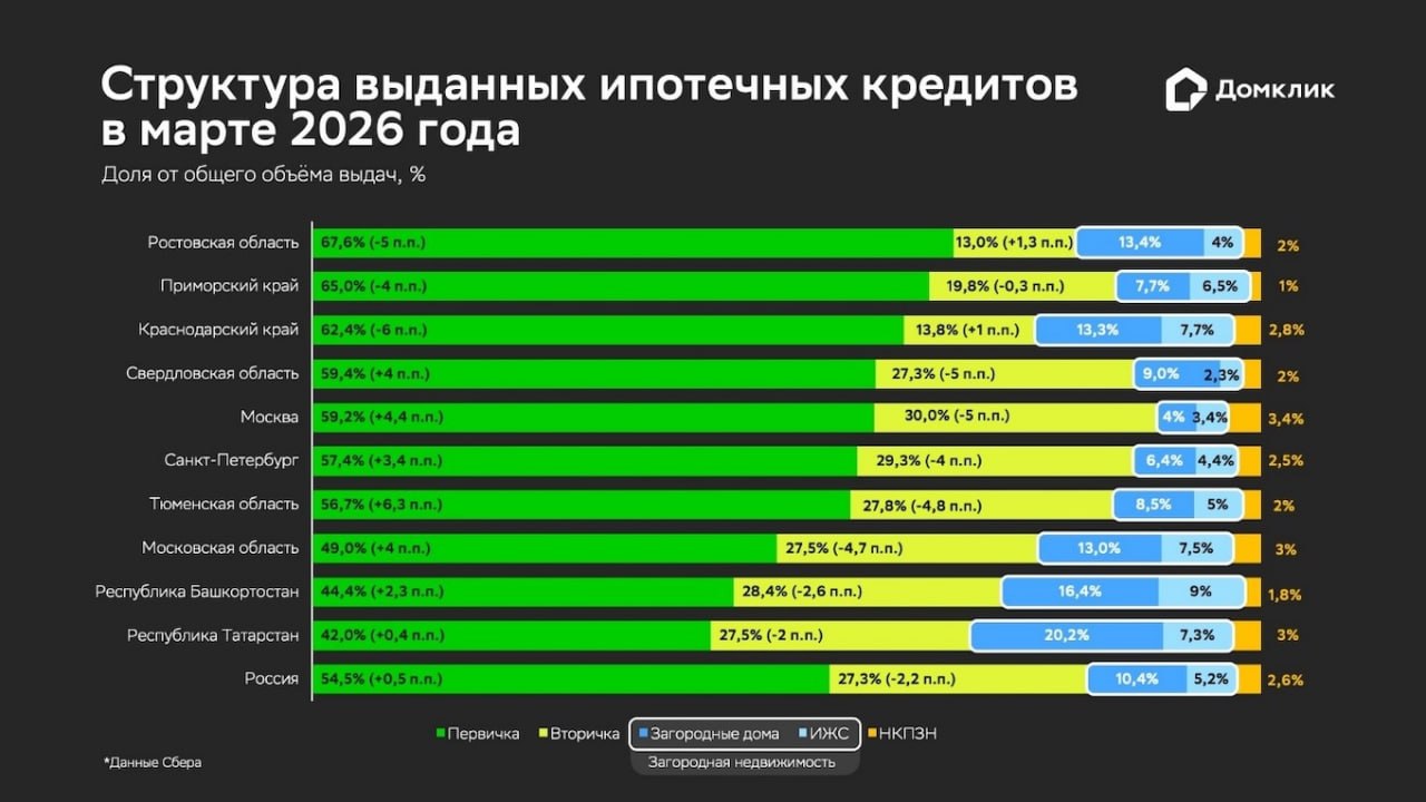 Рост ипотечных выдач на фоне снижения активности на столичном рынке