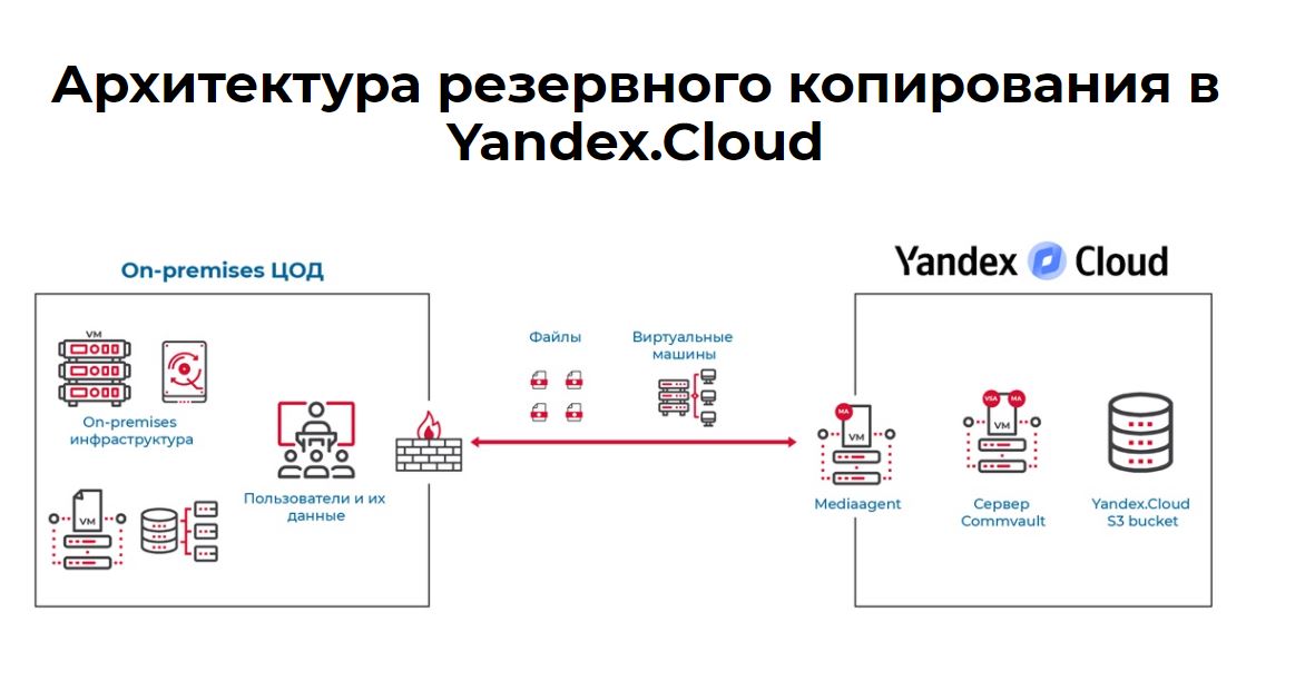Архитектура резервного копирования
