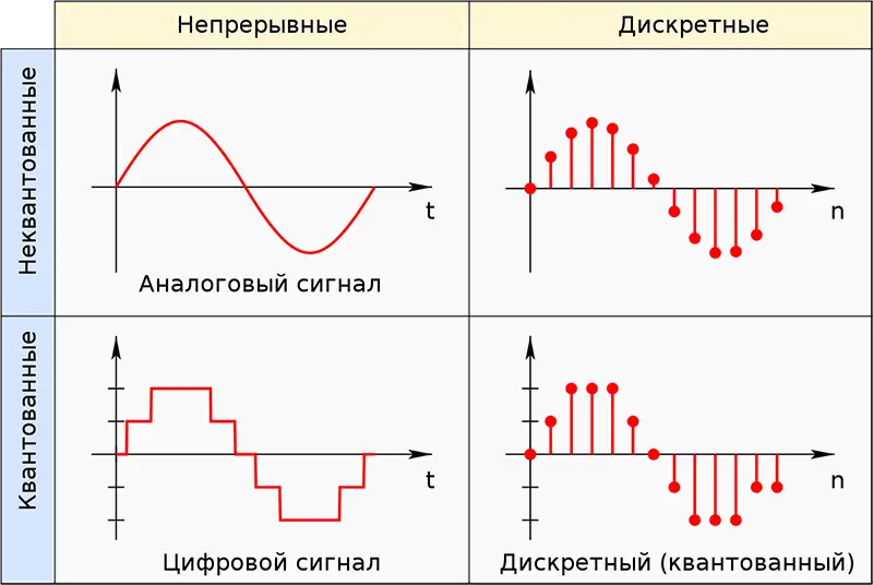 Аналоговый и цифровой сигналы