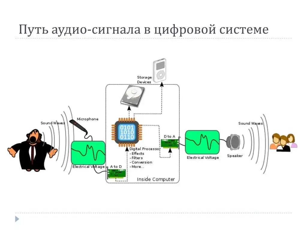 Путь аудио сигнала в цифровой студии