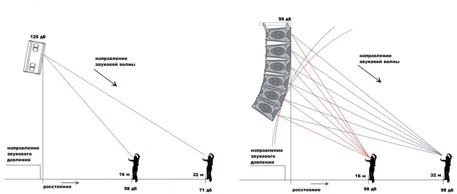 line array setup