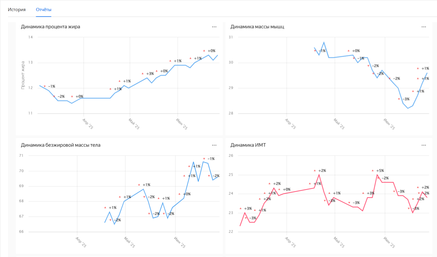 Отчеты Медкарта