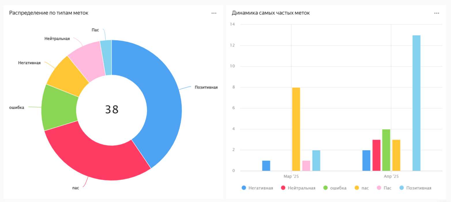 Статистика по видеометкам