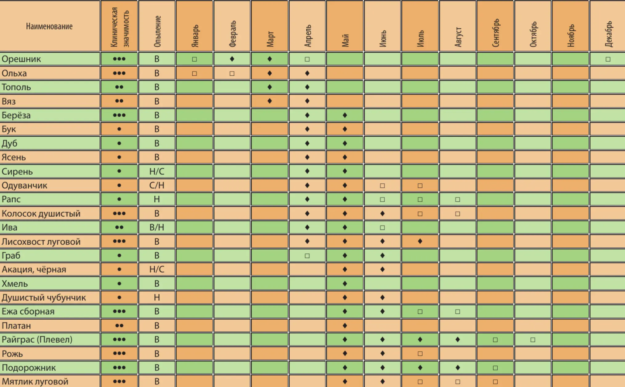 Источник: Ревякина, В. А. Аллергические заболевания, обусловленные пыльцой растений, у детей. Эффективная фармакотерапия. Педиатрия, №2. Размещено на umedp.ru.