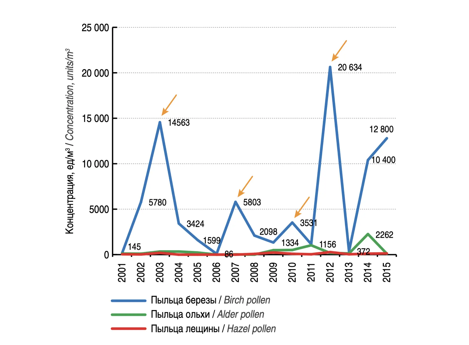 Источник: Кудрявцева, А. В., Ксензова, Л. Д., Фарбер, И. М., Хачатрян, Л. Г. (2021). Весенний поллиноз в период с 2001 по 2021 г. в Московском регионе. Основы терапии. Вопросы практической педиатрии. 16(6): 127–133. doi: 10.20953/1817-7646-2021-6-127-133. Размещено на phdynasty.ru.