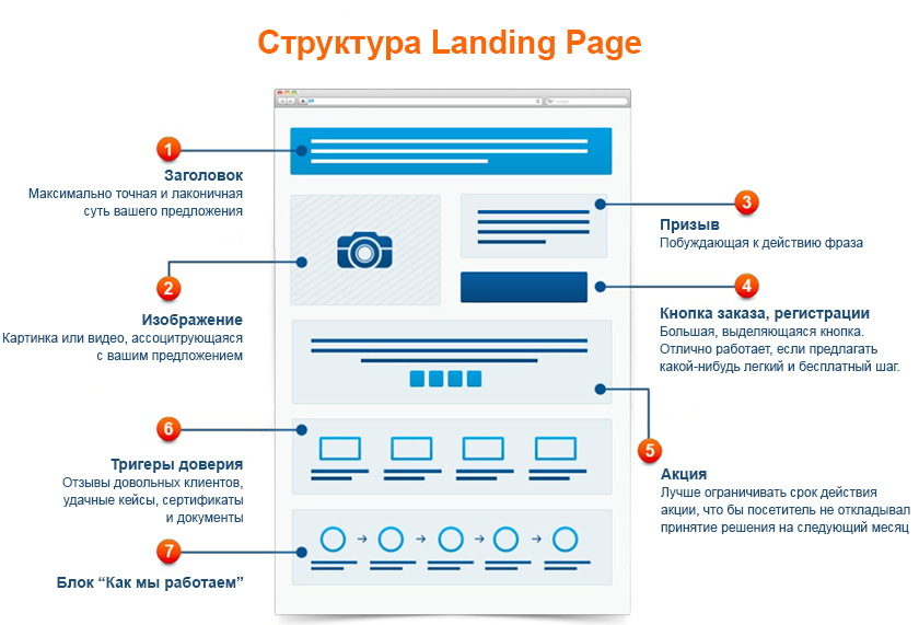 Структура лендинг