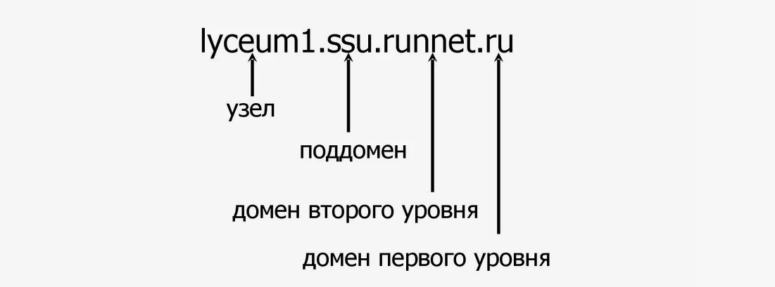 Что такое поддомен