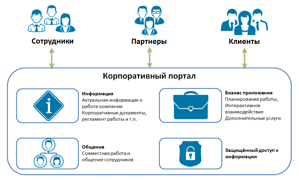 Что такое корпоративный сайт