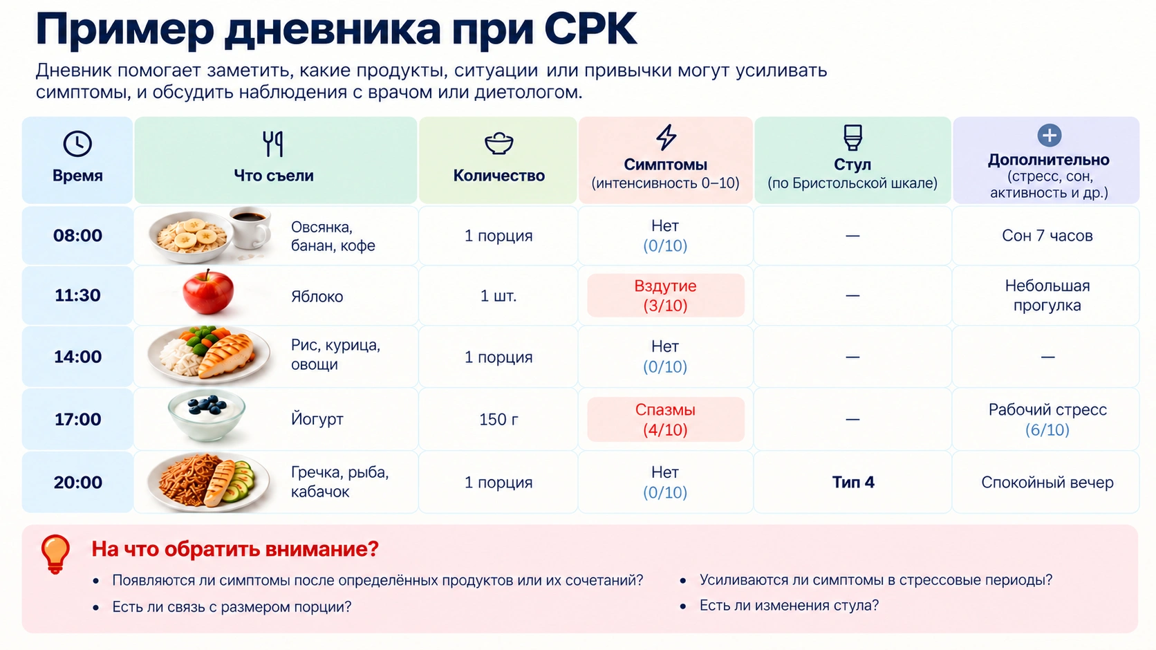 Пример дневника при СРК