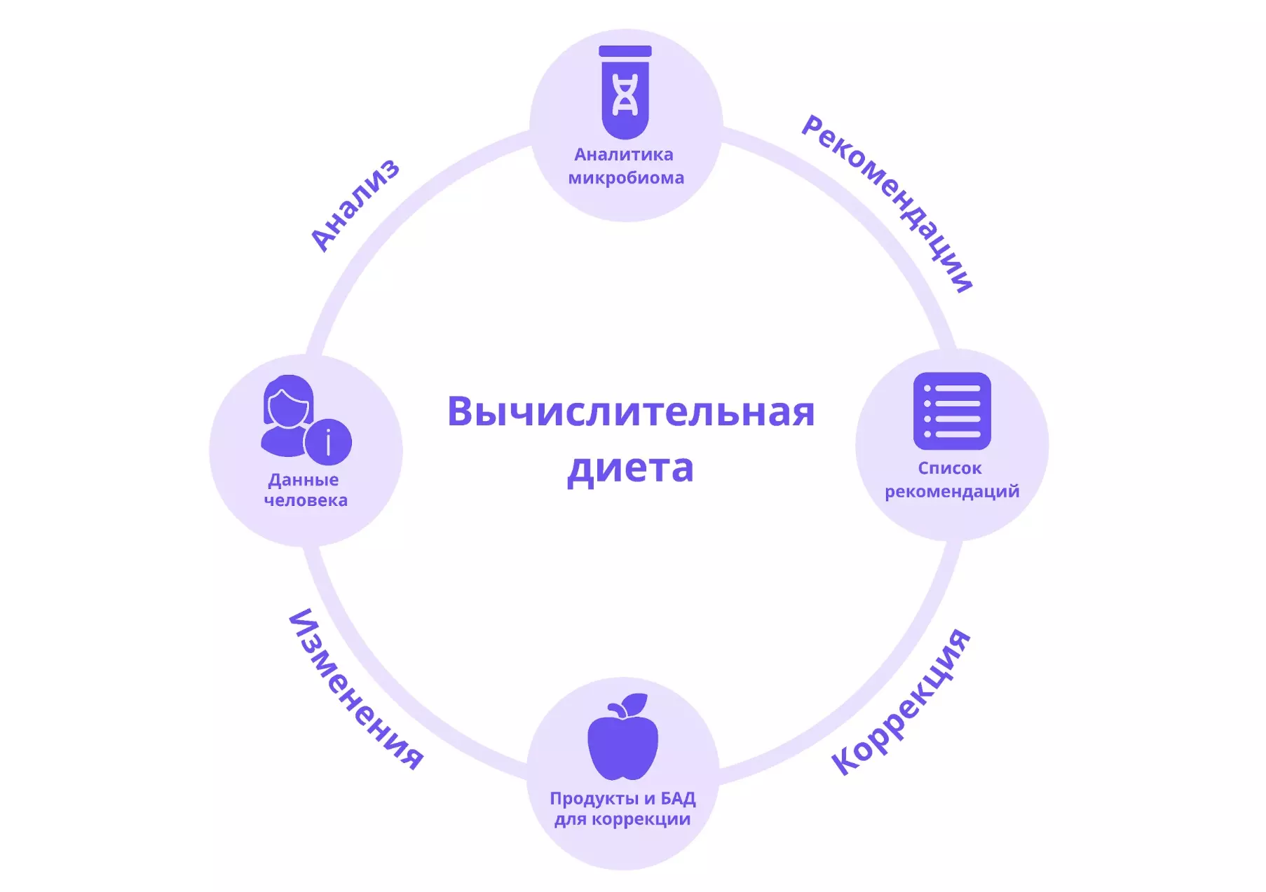 вычислительная диета