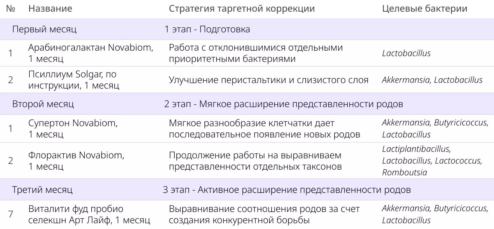 биодобавки Novabiom