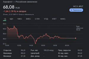 Как начать инвестировать с 1000 рублей