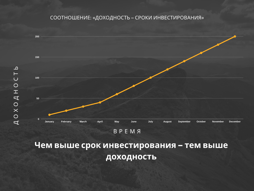 Доходность - сроки инвестирования