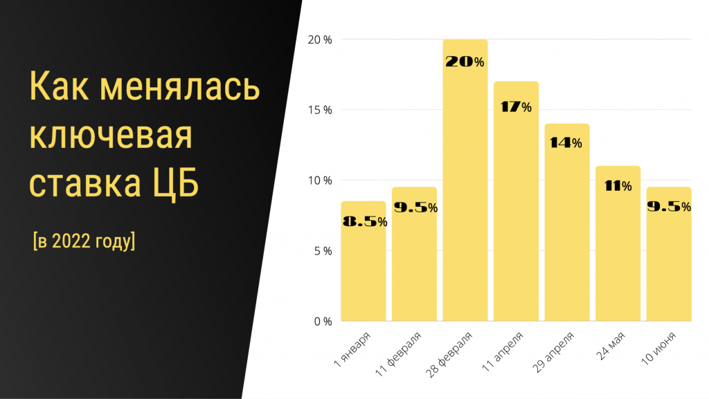 ЦБ снизил ключевую ставку: кредиты станут доступнее?