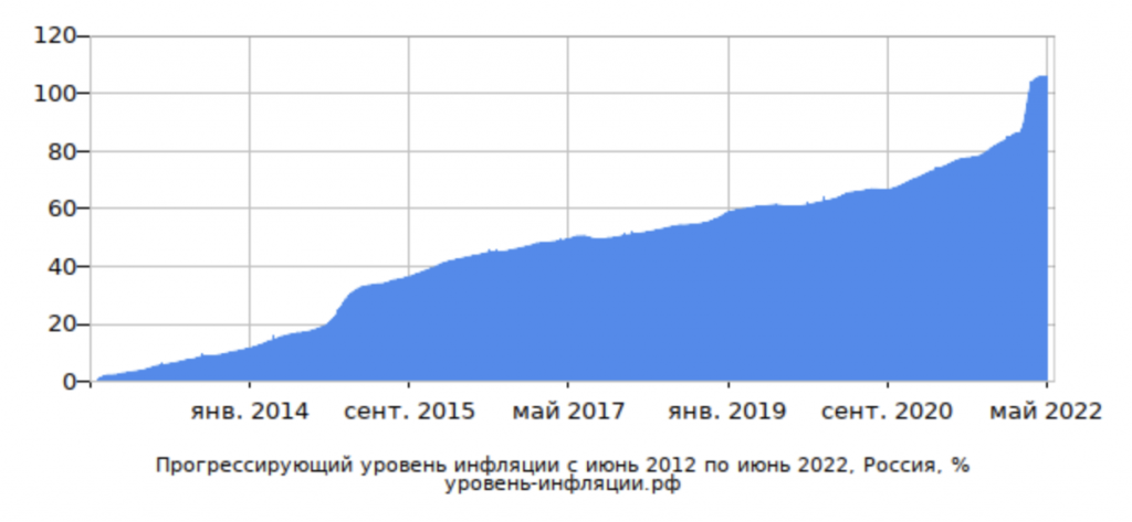 Как изменился уровень жизни за 10 лет: цены и реальные доходы россиян