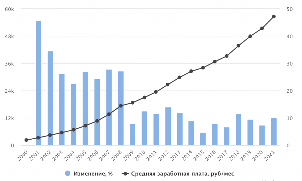 Как изменился уровень жизни за 10 лет: цены и реальные доходы россиян