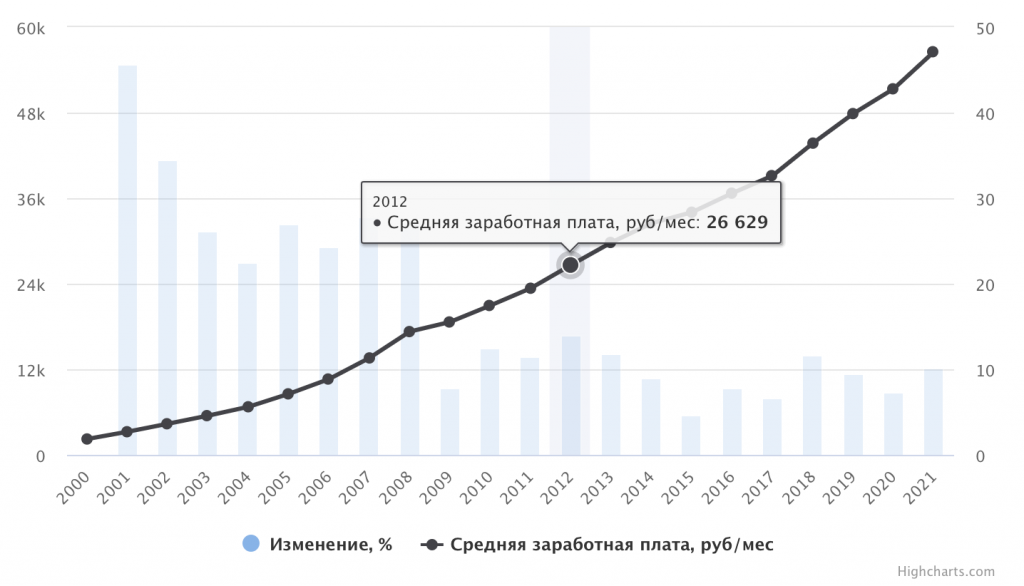 Как изменился уровень жизни за 10 лет: цены и реальные доходы россиян