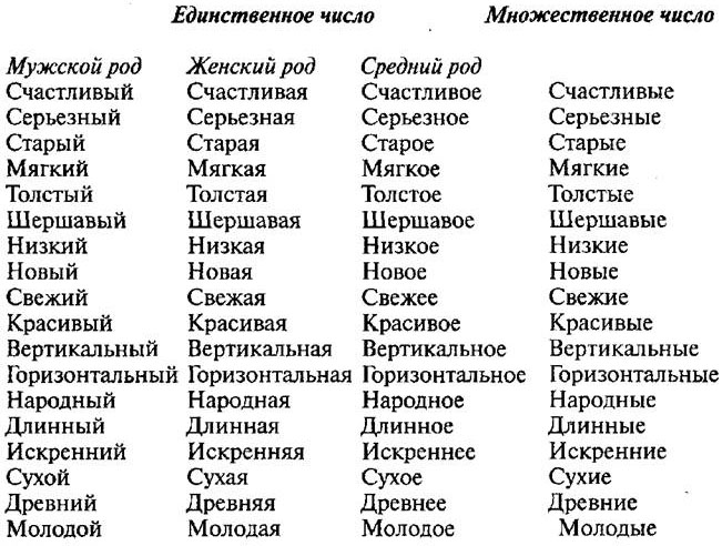 Средние слова в русском языке. Красивые существительные. Слова мужского рода список. Прилагательные мужского рода список. Прилагательные женского рода задания для дошкольников.