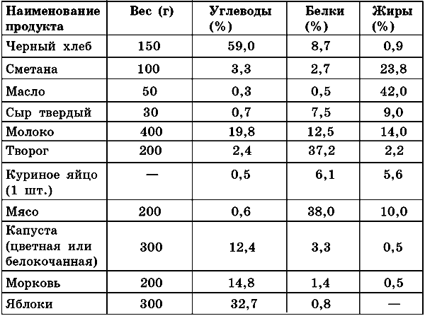 Сахар белки жиры и углеводы. Норма углеводов при сахарном диабете 2 типа. Соотношение белков жиров и углеводов при сахарном диабете 2 типа. Суточная норма углеводов при сахарном диабете. Углеводная таблица для диабетиков второго типа.