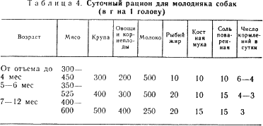 Сколько давать собаке каши с мясом