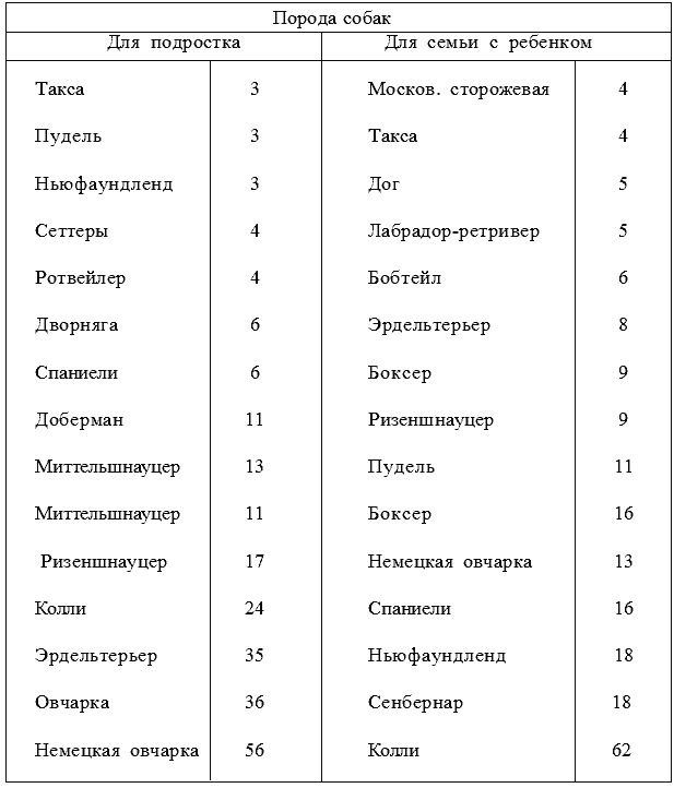 Рейтинг собак. Таблица интеллекта пород собак. Шкала интеллекта собак по породам таблица. Таблица силы укуса собак разных пород. Сила укуса собак разных пород.