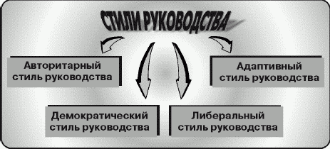 Стиль руководства 1 тест 33 правильные ответы