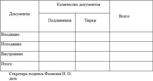 Документация число. Сводка об объеме документооборота. Секретарь с документами. Таблица документооборот входящие и исходящие документы. Документы секретаря делопроизводителя.