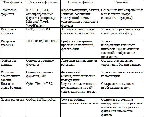 Сравнительная характеристика текста. Форматы текстовых и графических документов. Самые распространенные Форматы текстовых документов. Форматы текстовых файлов таблица. Таблица расширение текстового документа.