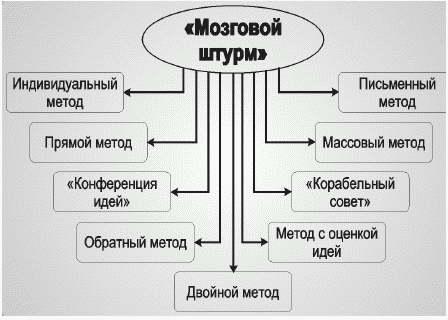 При прогнозировании эффективен метод а дельфи б паттерн в мозгового штурма г презентации