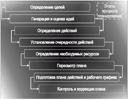 Контрольная работа по теме Основные этапы планирования