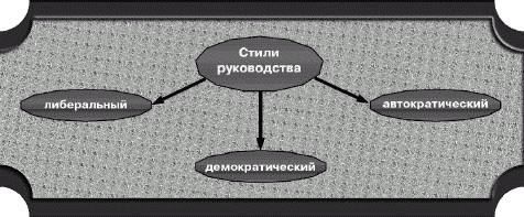 Либеральный стиль руководства представляет собой когда