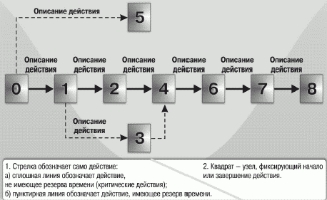 Как делать сетевой график проекта