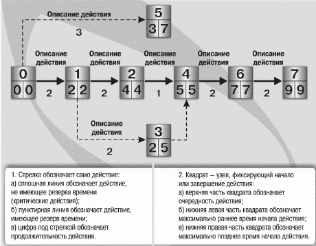 Сетевой график пуска турбины