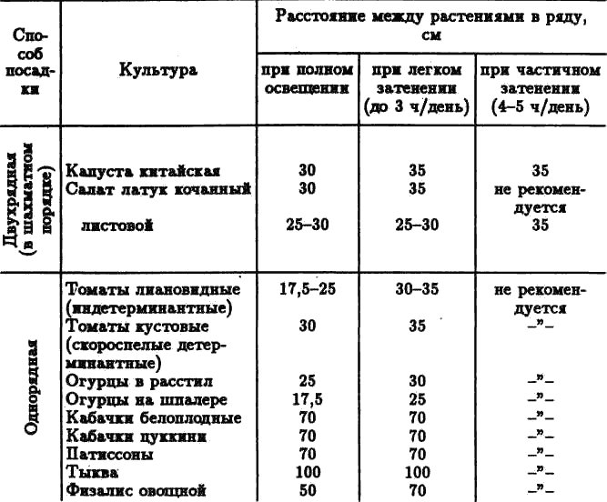 Расстояние между рядами моркови при посадке. Схема посадки овощей по Митлайдеру. Таблица расстояний при посадке овощей. Посадка картофеля по Митлайдеру схема. Расстояние между растениями по методу Митлайдера.