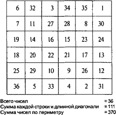 Магические квадраты и их применение в астрологии. | Образовательная социальная сеть