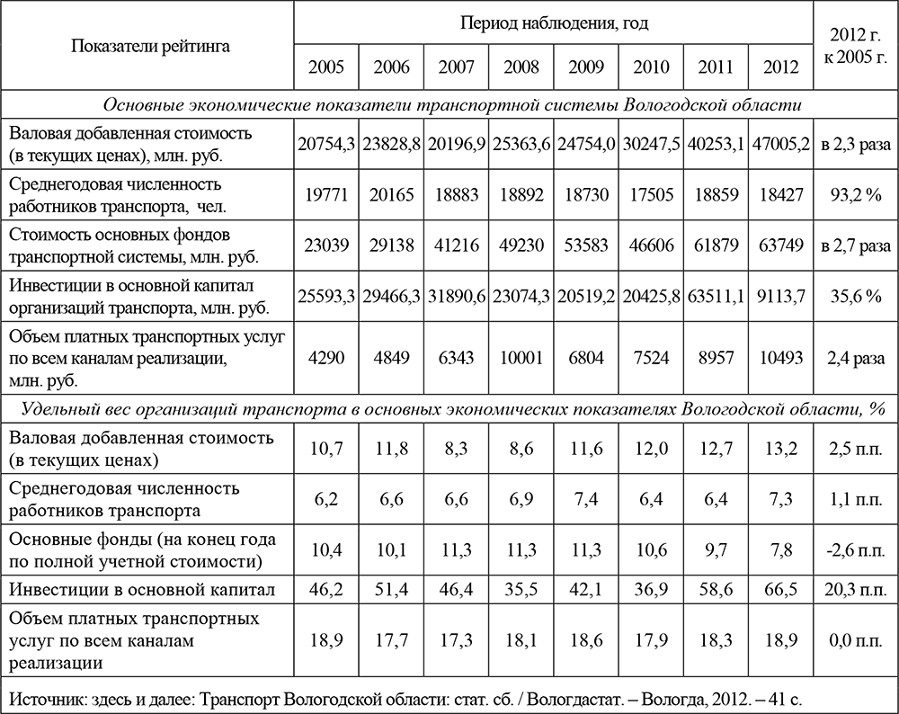 Экономические показатели таблица