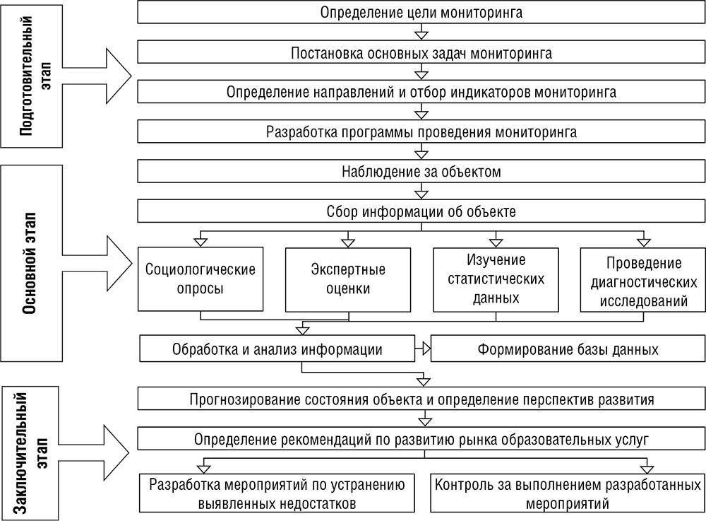 Проведение мониторинга качества образования