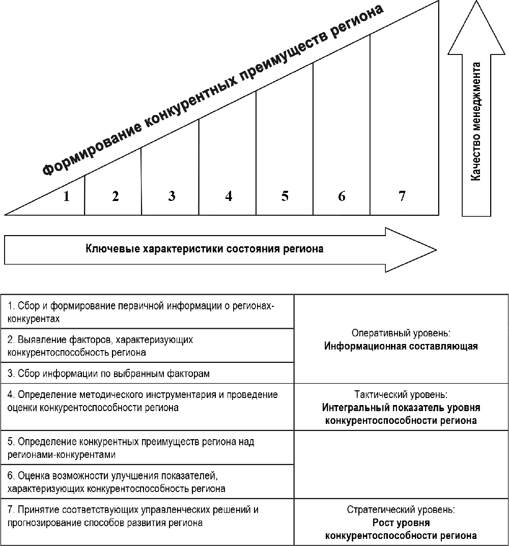 Ключевые характеристики проекта. Факторы конкурентного преимущества. Уровни конкурентоспособности фирмы. Схема конкурентоспособности территории. Факторы конкурентоспособности региона таблица.