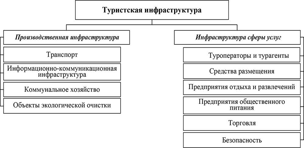 Используя рисунок охарактеризуйте элемент экономической непроизводственной инфраструктуры больница