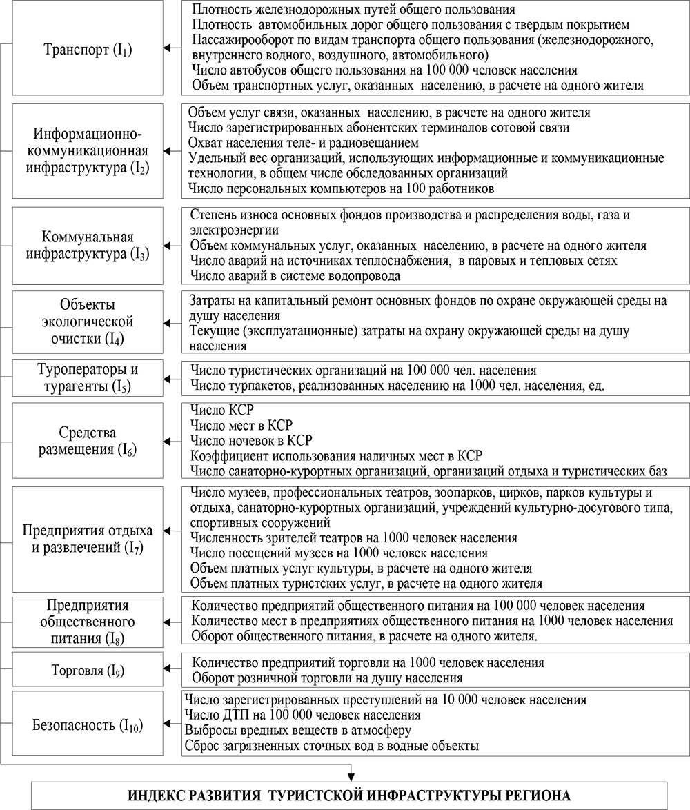 1. Теоретико-методологические аспекты развития Туристской ...