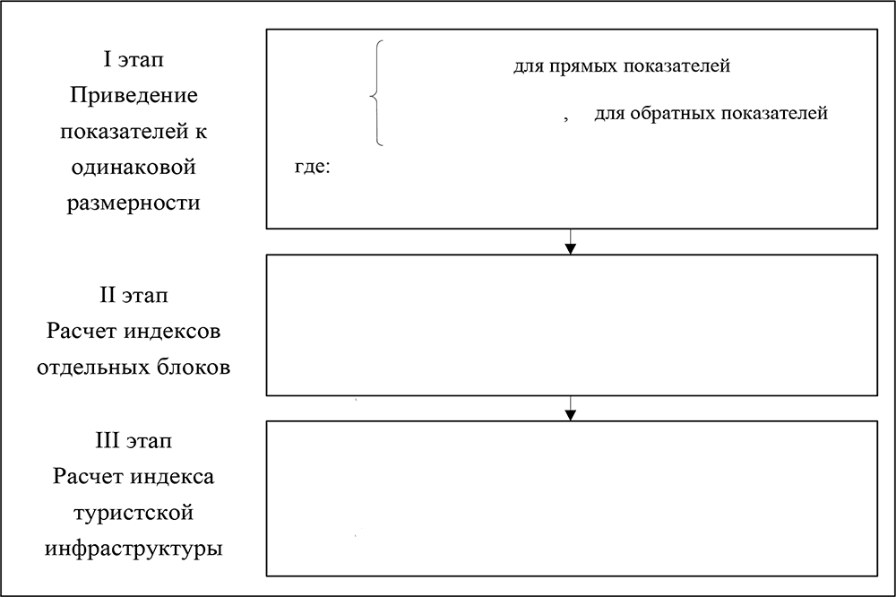 Этапы развития туризма