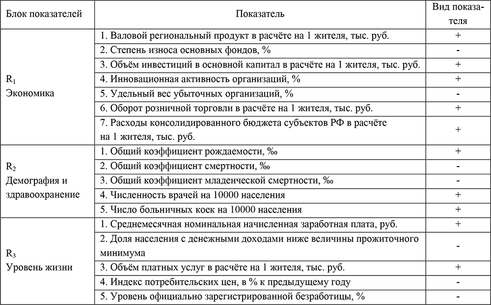 Три блока показателей