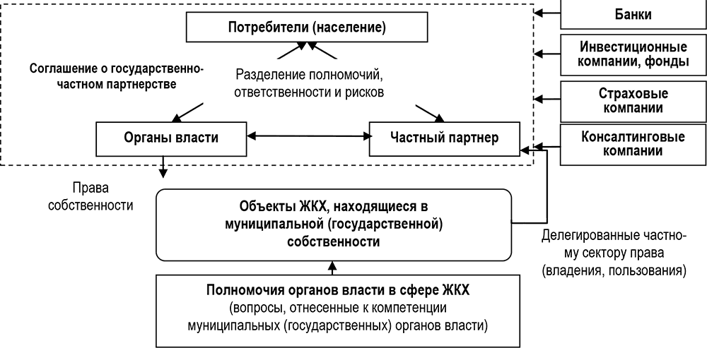 Население потребителей. Схема работы по ГЧП. ГЧП схема взаимодействия. Государственно-частное партнерство схема. Механизм муниципально-частного партнерства.