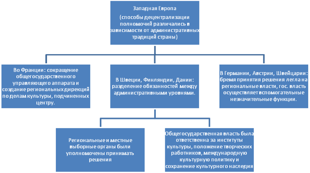 Виды региональных культур