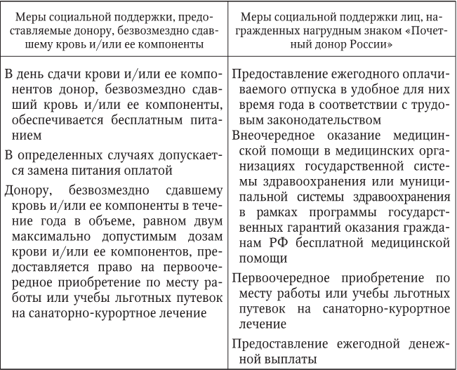 Дополнительный отпуск донорам. Гарантии и компенсации донорам крови и ее компонентов. Доп отпуск за донорство крови.